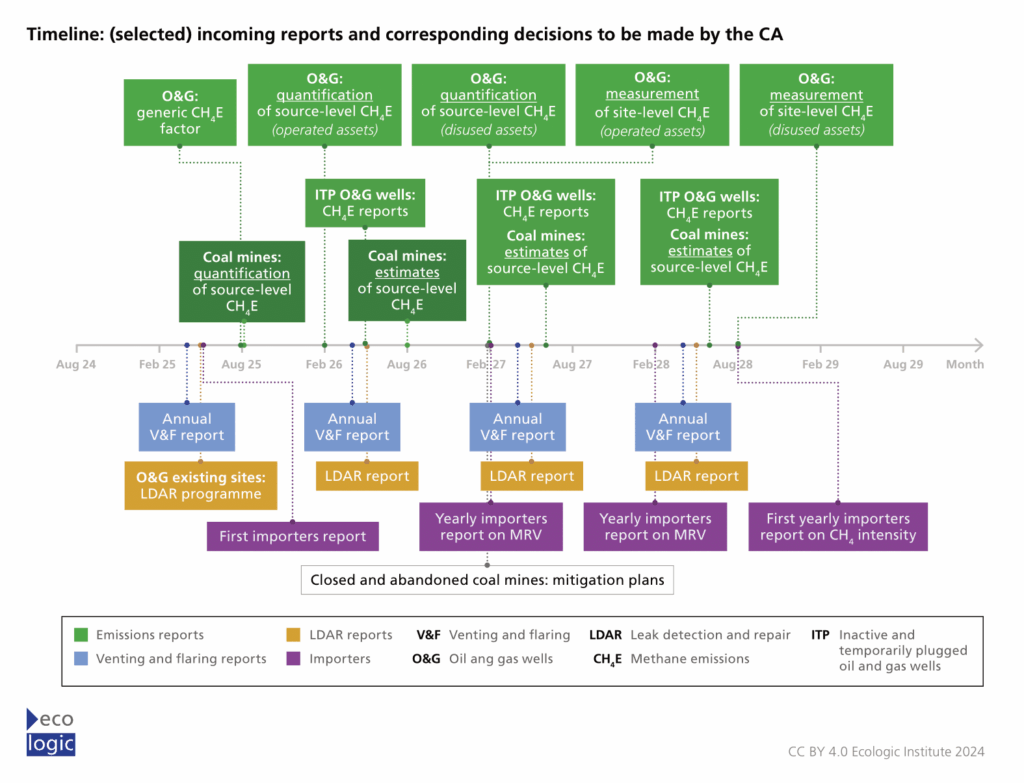 Implementing the EU Methane Emission Regulation (I-MER) in Romania and ...