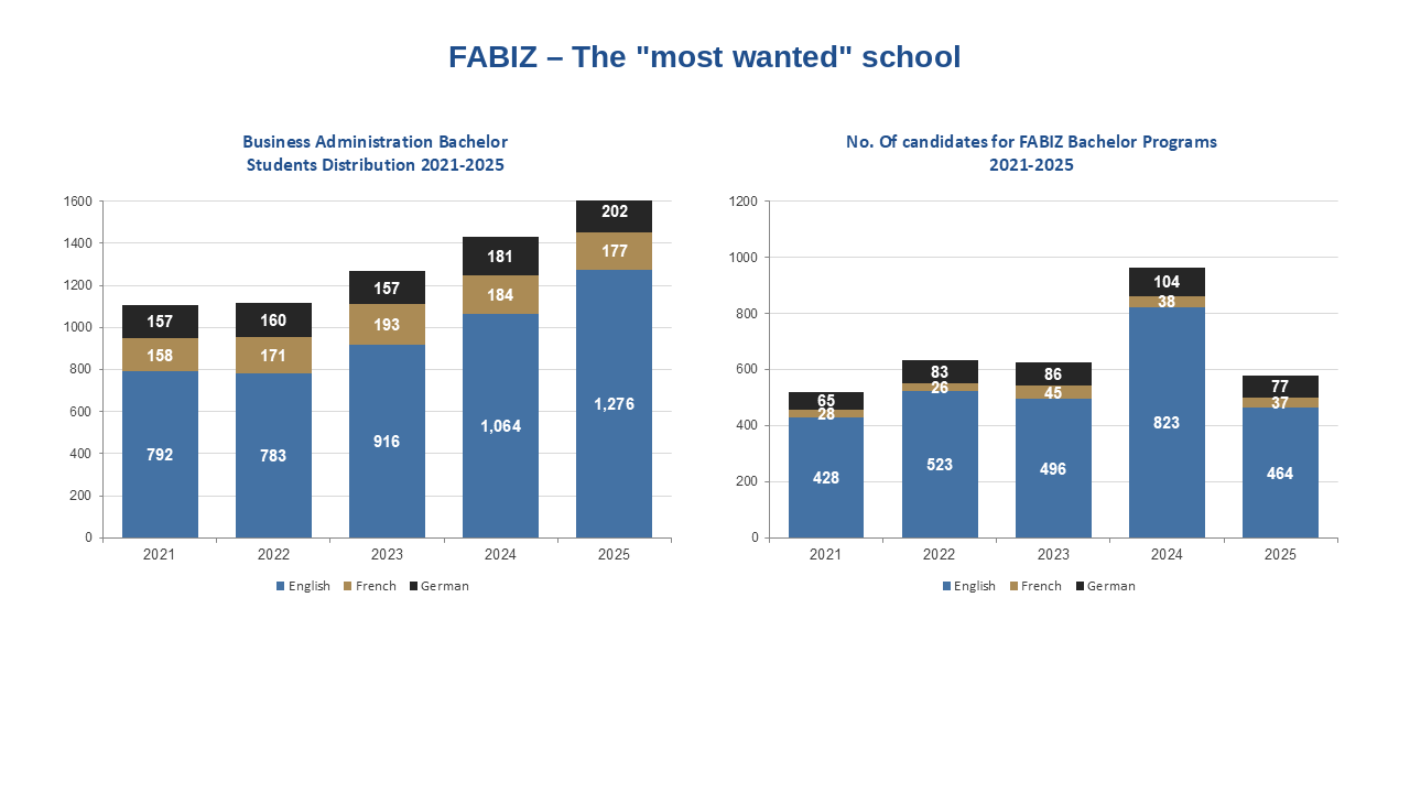 FABIZ – the most wanted school