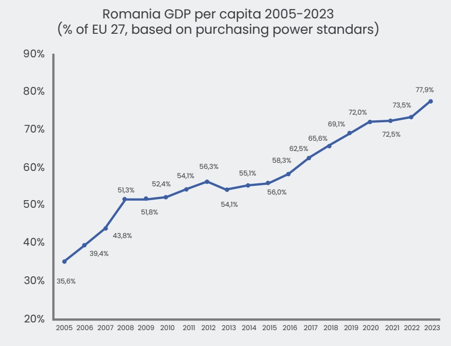 Romania GPD per capita 2005 – 2023